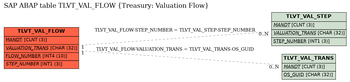 E-R Diagram for table TLVT_VAL_FLOW (Treasury: Valuation Flow)