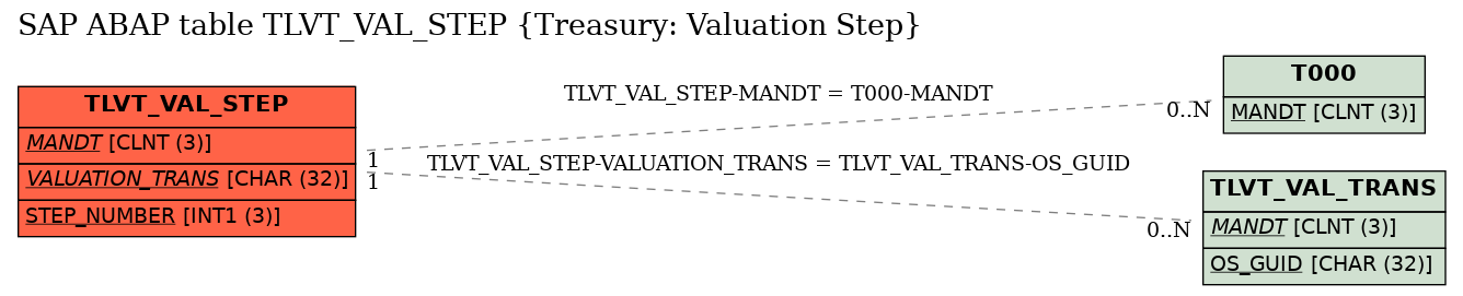 E-R Diagram for table TLVT_VAL_STEP (Treasury: Valuation Step)