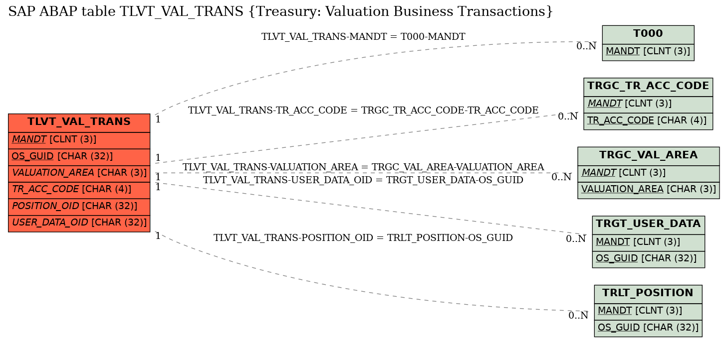 E-R Diagram for table TLVT_VAL_TRANS (Treasury: Valuation Business Transactions)