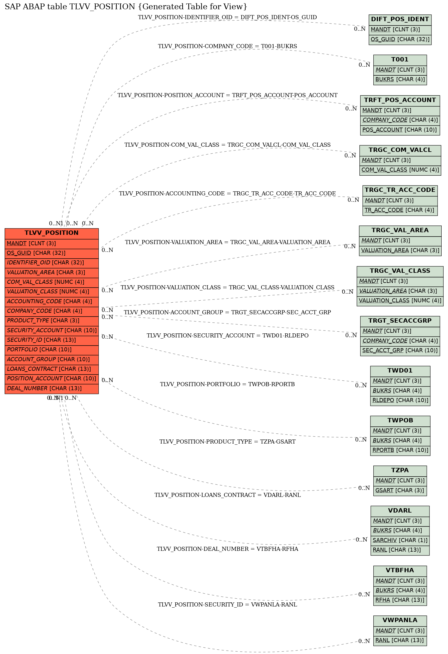 E-R Diagram for table TLVV_POSITION (Generated Table for View)