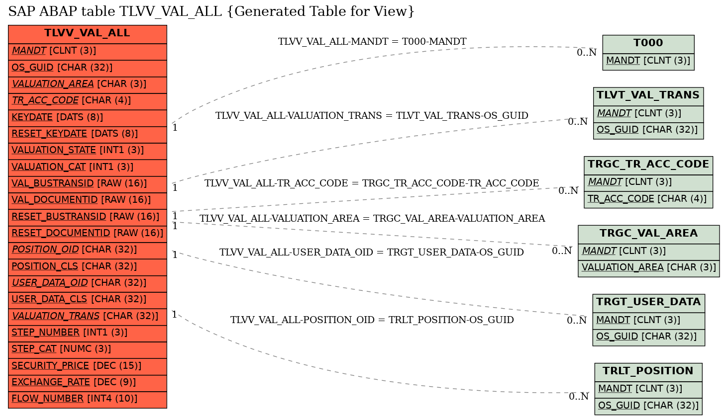 E-R Diagram for table TLVV_VAL_ALL (Generated Table for View)