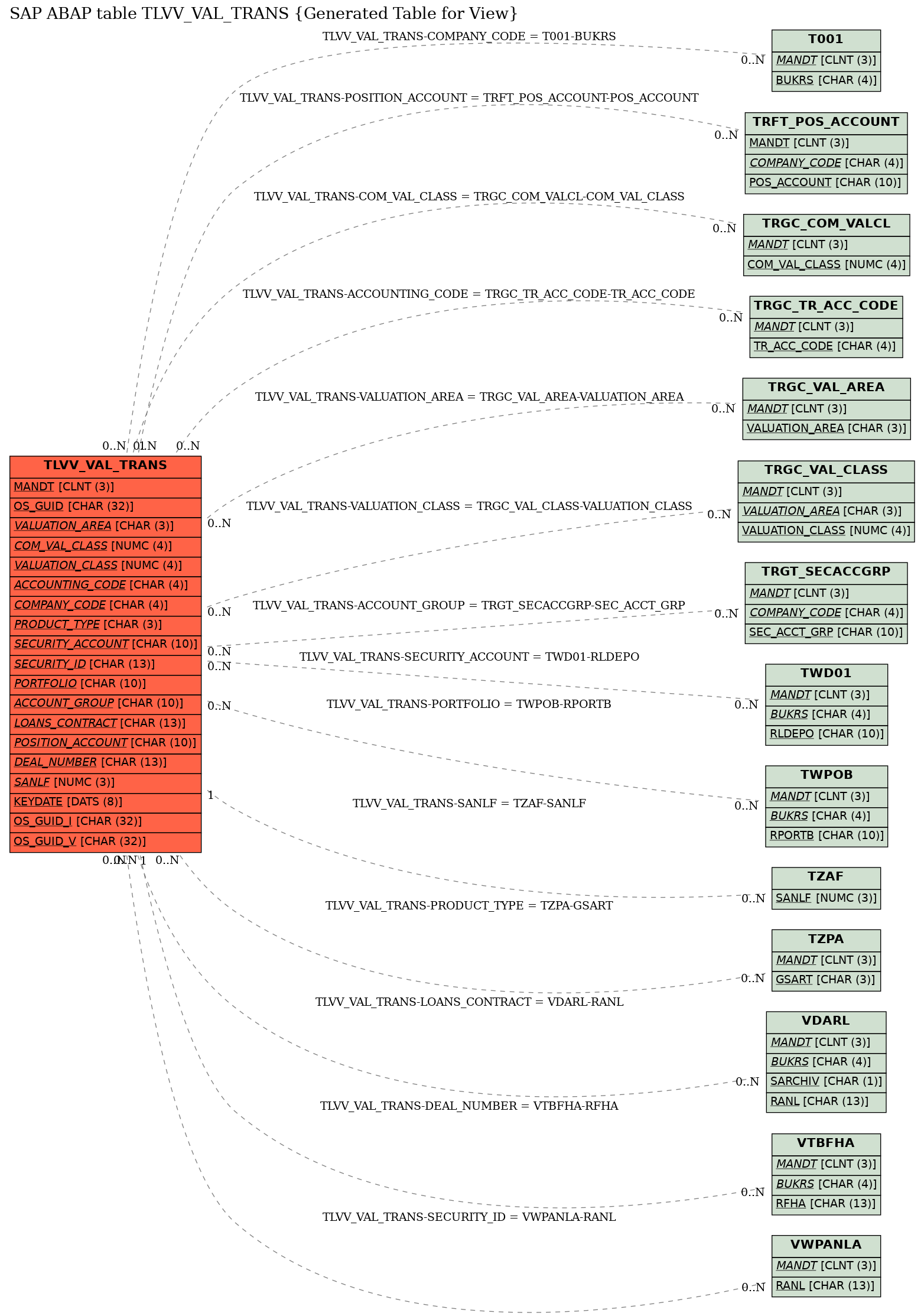 E-R Diagram for table TLVV_VAL_TRANS (Generated Table for View)