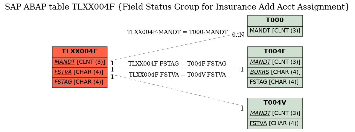 E-R Diagram for table TLXX004F (Field Status Group for Insurance Add Acct Assignment)