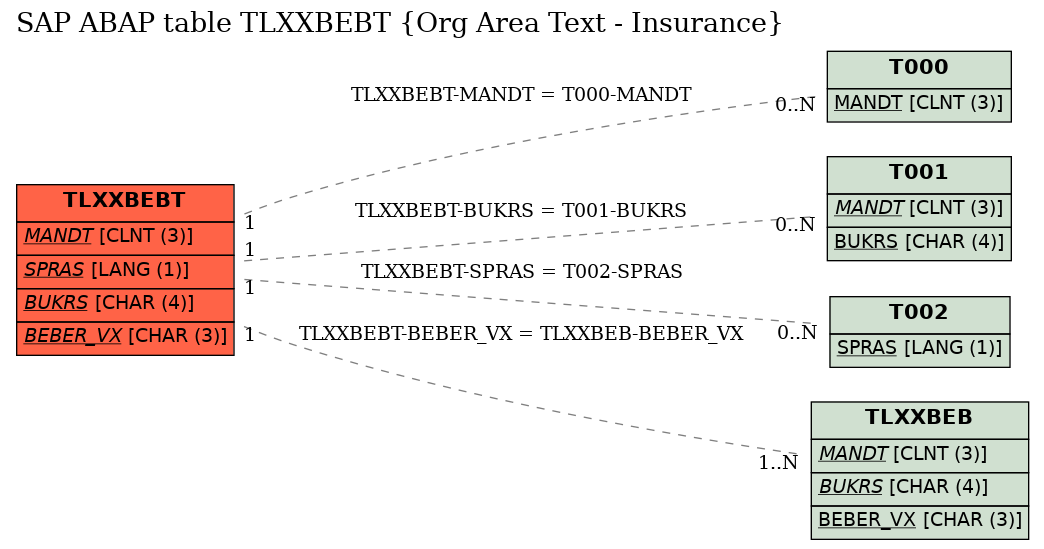 E-R Diagram for table TLXXBEBT (Org Area Text - Insurance)