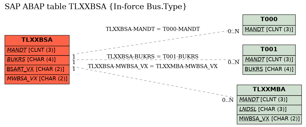 E-R Diagram for table TLXXBSA (In-force Bus.Type)