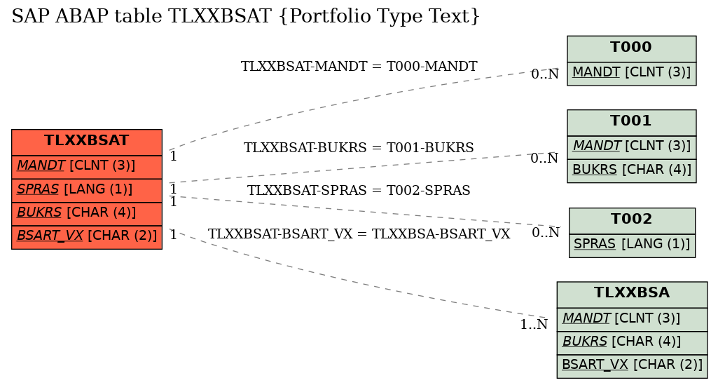 E-R Diagram for table TLXXBSAT (Portfolio Type Text)