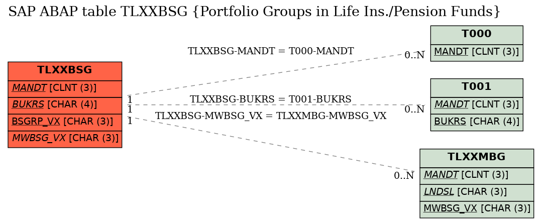 E-R Diagram for table TLXXBSG (Portfolio Groups in Life Ins./Pension Funds)