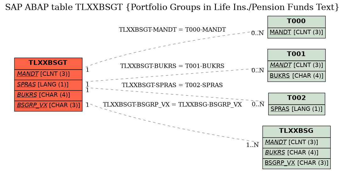 E-R Diagram for table TLXXBSGT (Portfolio Groups in Life Ins./Pension Funds Text)