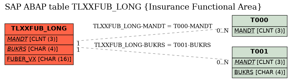 E-R Diagram for table TLXXFUB_LONG (Insurance Functional Area)