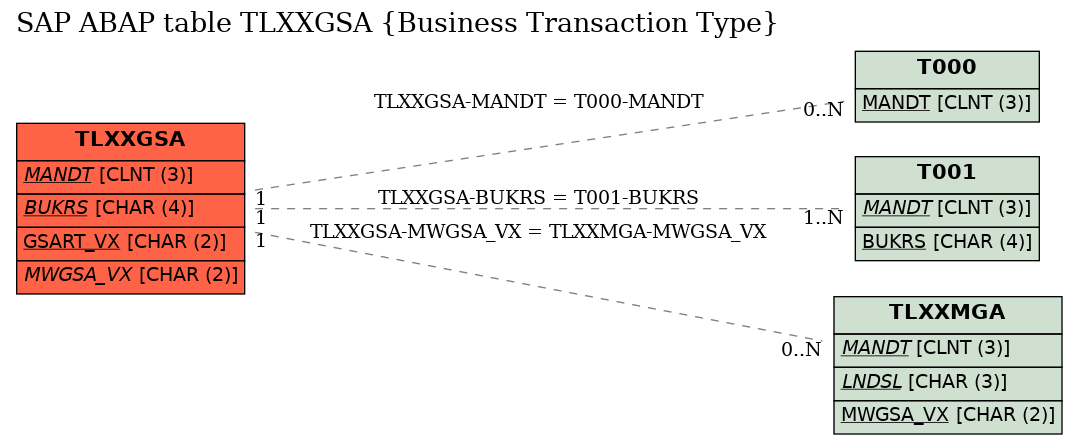 E-R Diagram for table TLXXGSA (Business Transaction Type)