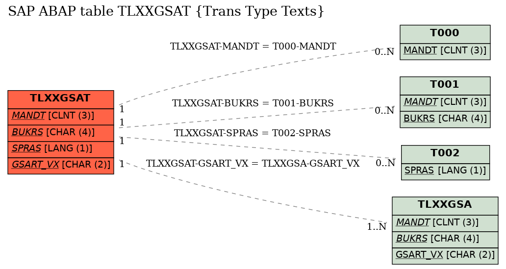 E-R Diagram for table TLXXGSAT (Trans Type Texts)