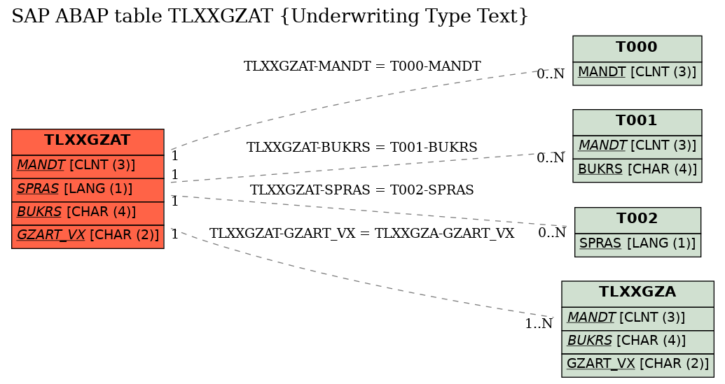 E-R Diagram for table TLXXGZAT (Underwriting Type Text)