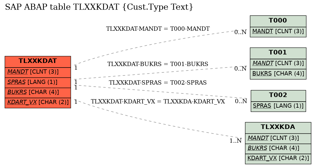 E-R Diagram for table TLXXKDAT (Cust.Type Text)