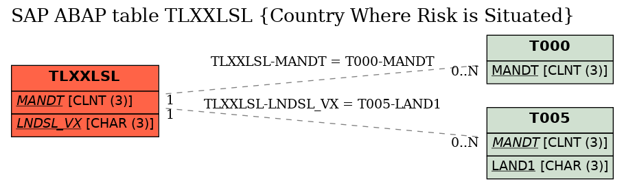 E-R Diagram for table TLXXLSL (Country Where Risk is Situated)