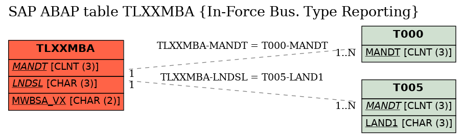 E-R Diagram for table TLXXMBA (In-Force Bus. Type Reporting)