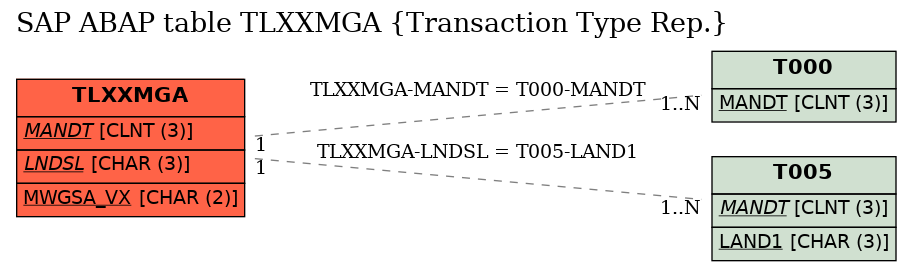 E-R Diagram for table TLXXMGA (Transaction Type Rep.)