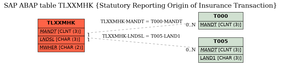 E-R Diagram for table TLXXMHK (Statutory Reporting Origin of Insurance Transaction)