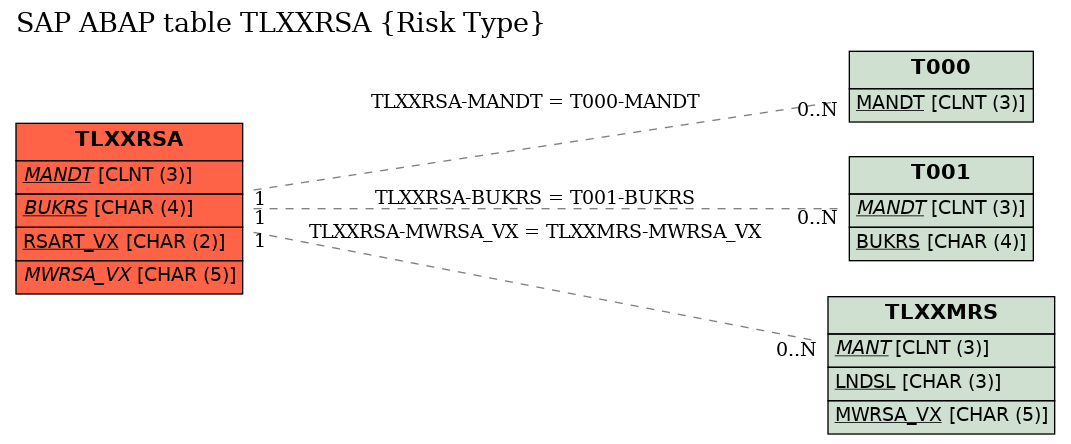 E-R Diagram for table TLXXRSA (Risk Type)