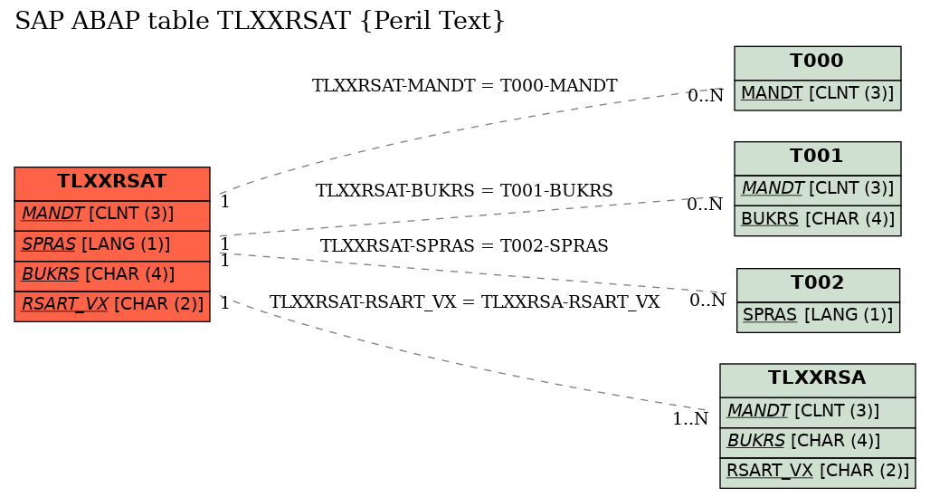 E-R Diagram for table TLXXRSAT (Peril Text)