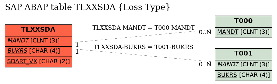E-R Diagram for table TLXXSDA (Loss Type)