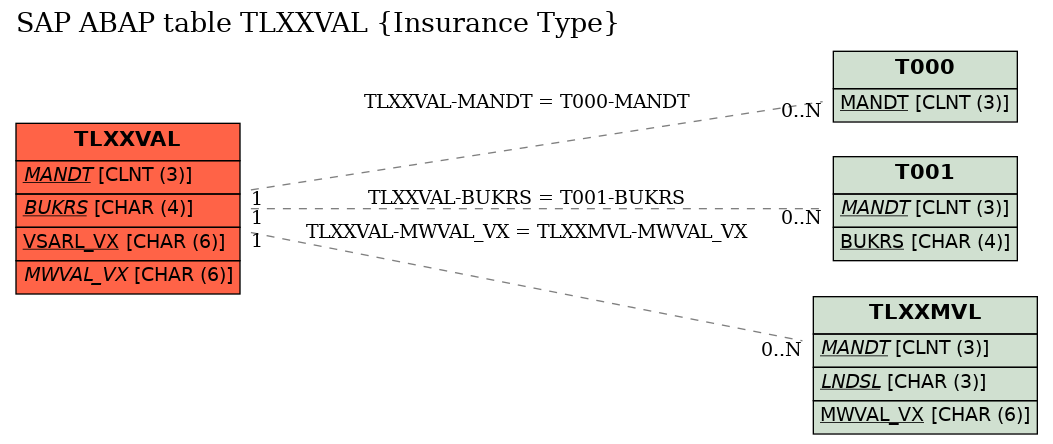 E-R Diagram for table TLXXVAL (Insurance Type)