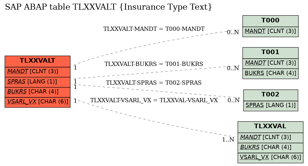 E-R Diagram for table TLXXVALT (Insurance Type Text)