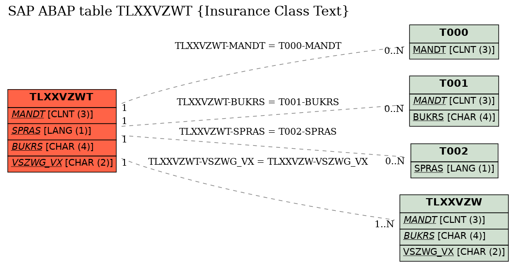 E-R Diagram for table TLXXVZWT (Insurance Class Text)