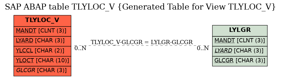 E-R Diagram for table TLYLOC_V (Generated Table for View TLYLOC_V)