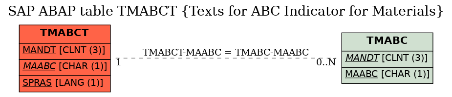 E-R Diagram for table TMABCT (Texts for ABC Indicator for Materials)