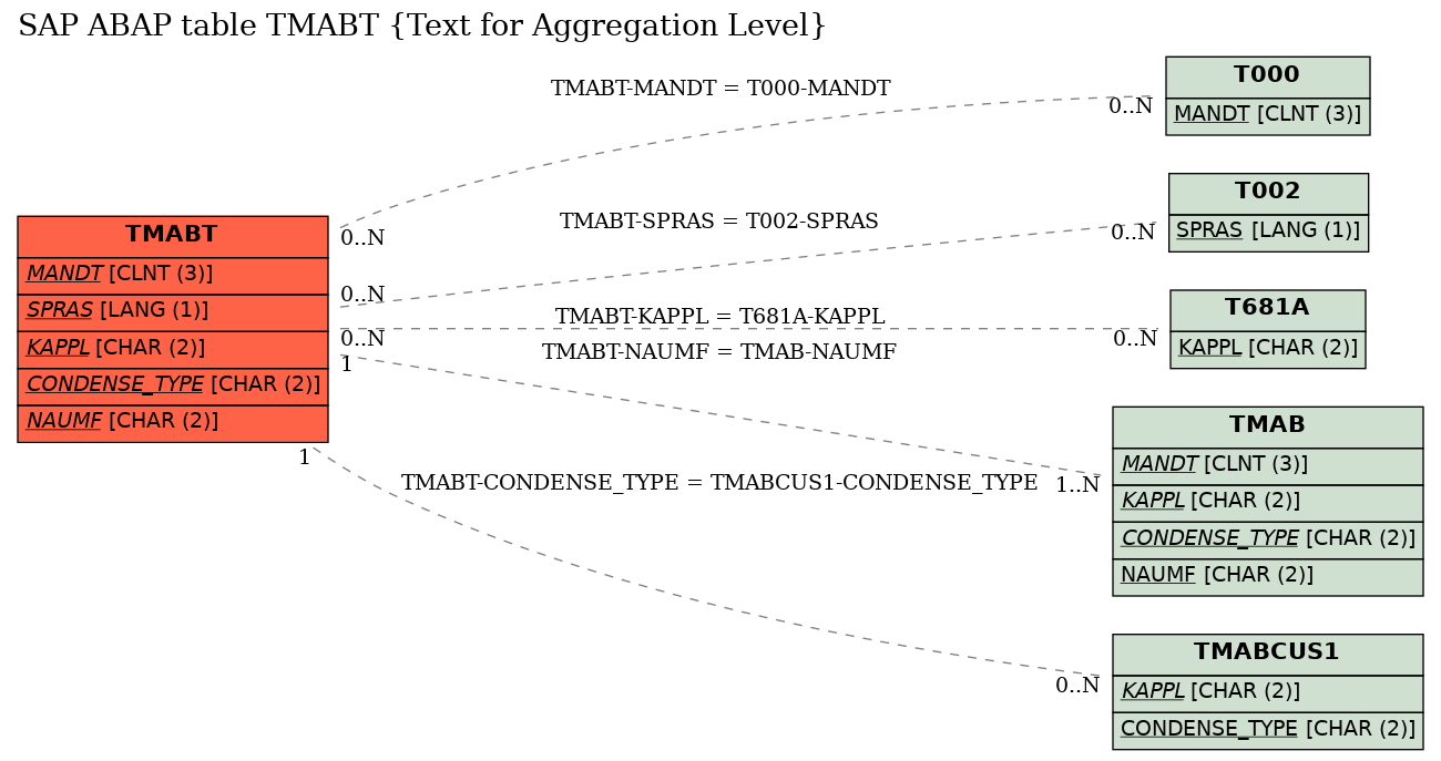 E-R Diagram for table TMABT (Text for Aggregation Level)