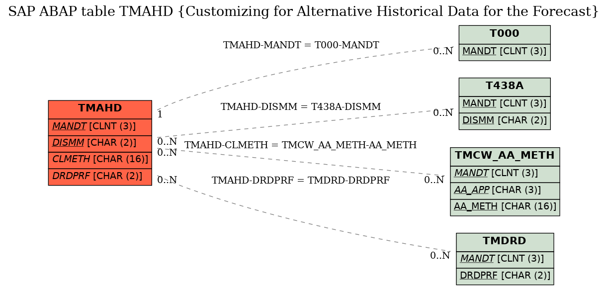 E-R Diagram for table TMAHD (Customizing for Alternative Historical Data for the Forecast)