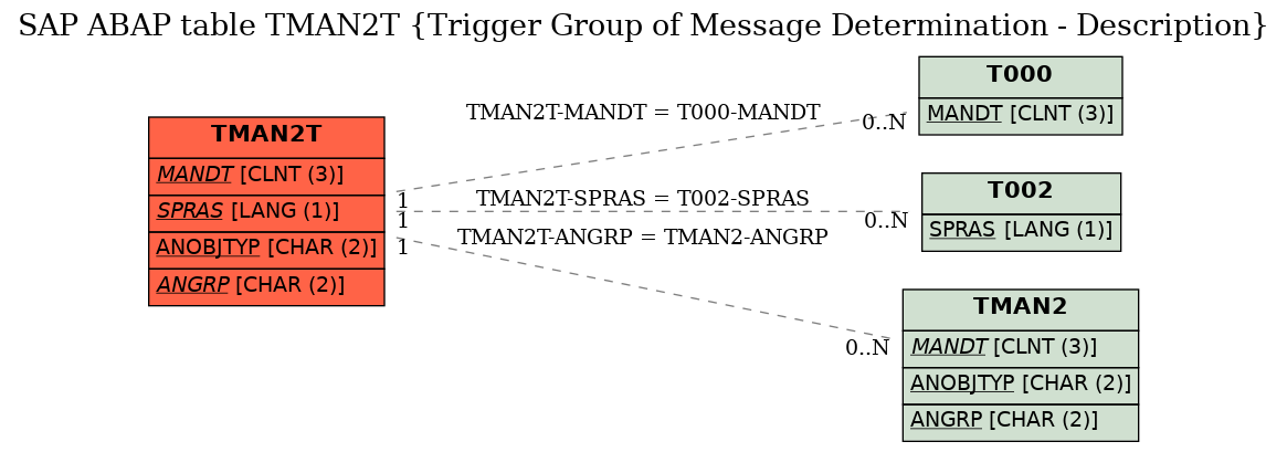 E-R Diagram for table TMAN2T (Trigger Group of Message Determination - Description)