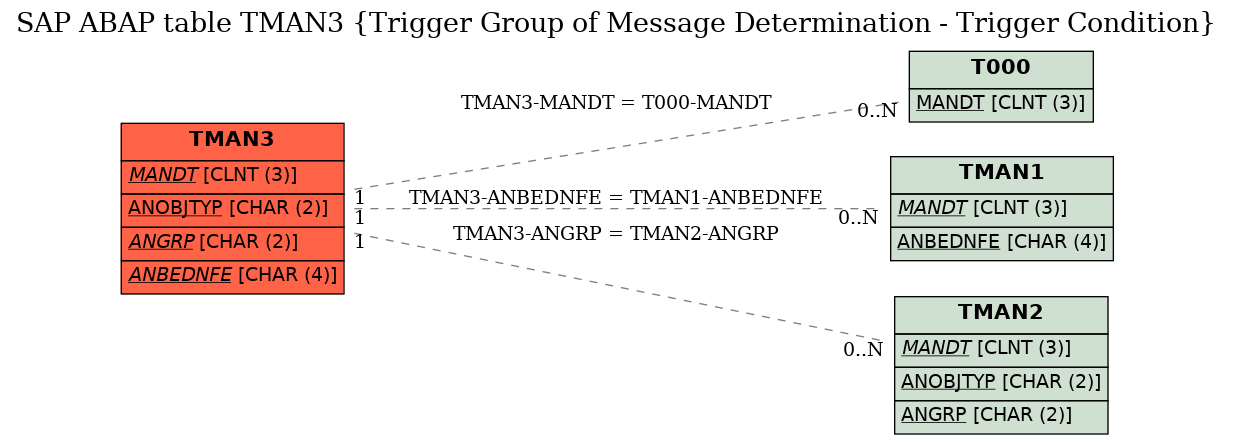 E-R Diagram for table TMAN3 (Trigger Group of Message Determination - Trigger Condition)