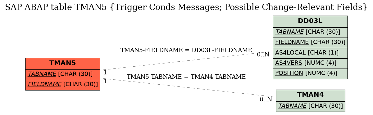 E-R Diagram for table TMAN5 (Trigger Conds Messages; Possible Change-Relevant Fields)