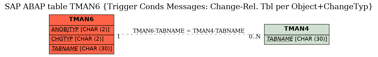 E-R Diagram for table TMAN6 (Trigger Conds Messages: Change-Rel. Tbl per Object+ChangeTyp)