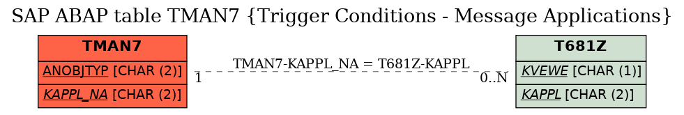 E-R Diagram for table TMAN7 (Trigger Conditions - Message Applications)