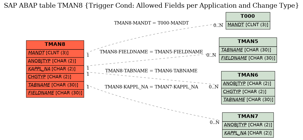 E-R Diagram for table TMAN8 (Trigger Cond: Allowed Fields per Application and Change Type)