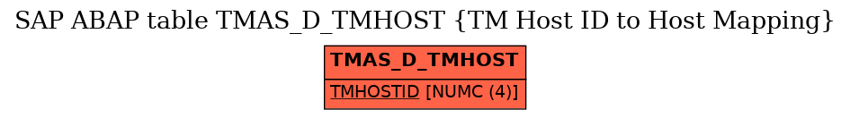 E-R Diagram for table TMAS_D_TMHOST (TM Host ID to Host Mapping)
