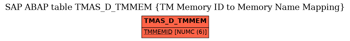 E-R Diagram for table TMAS_D_TMMEM (TM Memory ID to Memory Name Mapping)