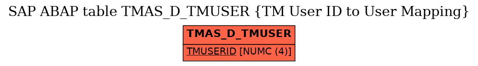 E-R Diagram for table TMAS_D_TMUSER (TM User ID to User Mapping)