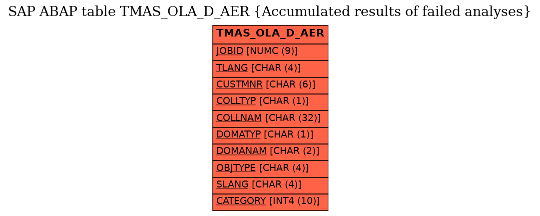 E-R Diagram for table TMAS_OLA_D_AER (Accumulated results of failed analyses)