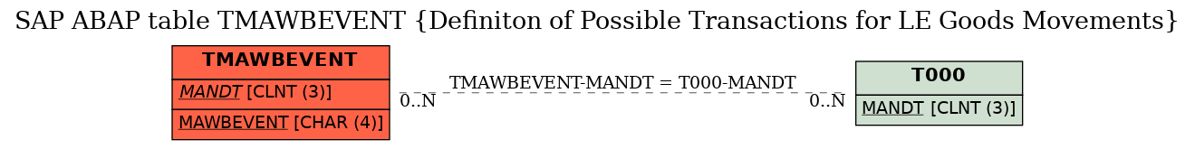 E-R Diagram for table TMAWBEVENT (Definiton of Possible Transactions for LE Goods Movements)