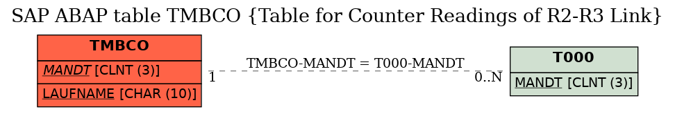 E-R Diagram for table TMBCO (Table for Counter Readings of R2-R3 Link)