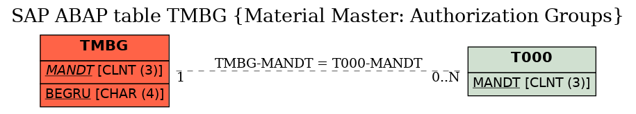 E-R Diagram for table TMBG (Material Master: Authorization Groups)