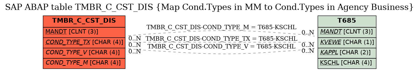 E-R Diagram for table TMBR_C_CST_DIS (Map Cond.Types in MM to Cond.Types in Agency Business)