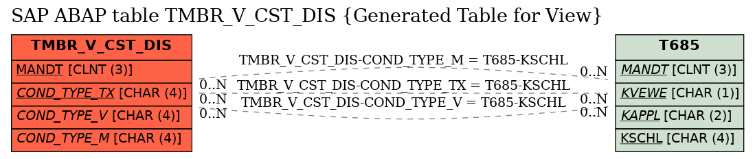 E-R Diagram for table TMBR_V_CST_DIS (Generated Table for View)