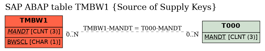 E-R Diagram for table TMBW1 (Source of Supply Keys)