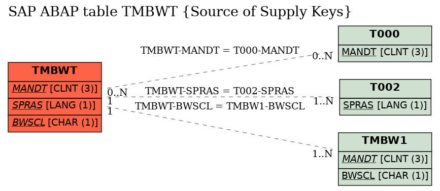 E-R Diagram for table TMBWT (Source of Supply Keys)