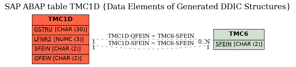 E-R Diagram for table TMC1D (Data Elements of Generated DDIC Structures)