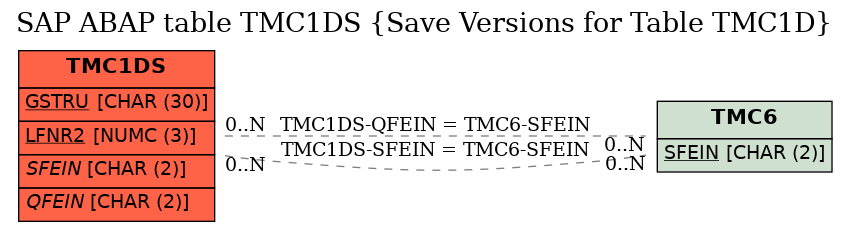E-R Diagram for table TMC1DS (Save Versions for Table TMC1D)